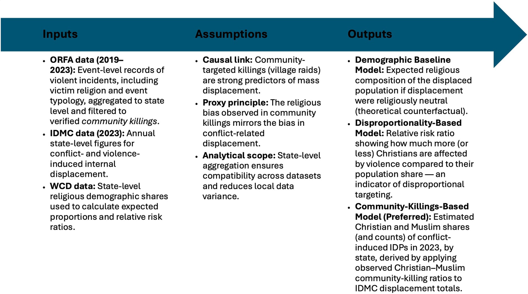 Flowchart showing inputs, assumptions, and outputs for analyzing community killings. Inputs include ORFA data (2019–2023), IDMC data (2023), and WCD data. Assumptions involve causal links, proxy principles, and analytical scope. Outputs are demographic baseline, disproportionality-based model, and preferred community-killings-based model, detailing religious impacts on displacement and violence.