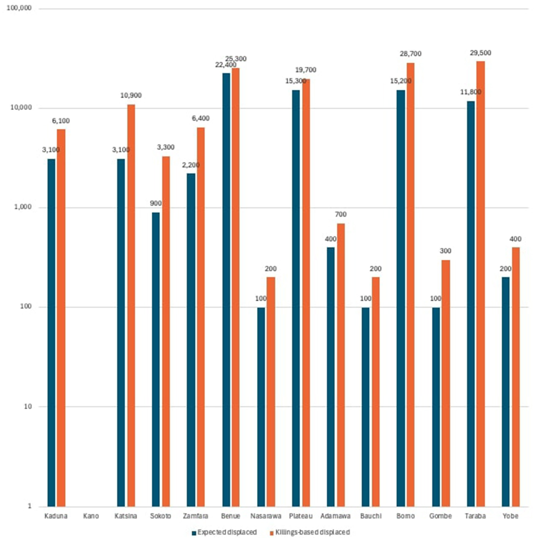 Bar chart comparing expected displaced and killings-based displaced populations across Nigerian states. Taraba, Borno and Benue show higher killings-based displacement. Kano, Nasarawa, Bauchi, and Gombe have fewer displaced individuals. Taraba has the highest overall figures. Each bar represents a state with blue for expected displaced and orange for killings-based displaced.