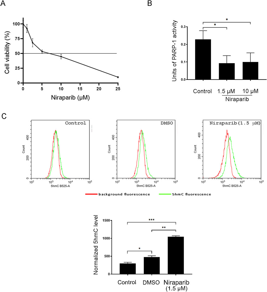 Line graphs and bar charts depict the effects of Niraparib on cell viability and PARP-1 activity in A549 cell line. Graph A shows a decrease in cell viability with increasing Niraparib concentration. Graph B presents PARP-1 activity, indicating reduced activity in Niraparib-treated groups compared to the control. Graph C includes flow cytometry histograms showing shifts in 5hmC fluorescence, with bar charts below indicating significant increases in 5hmC levels in the Niraparib group compared to control and DMSO. Statistical significance is marked with asterisks.