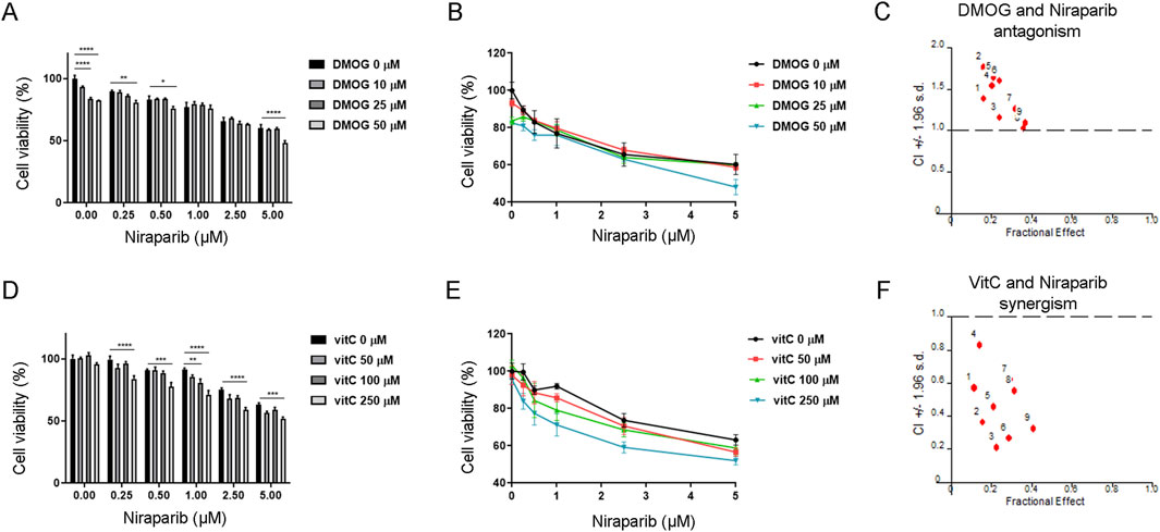 Graphs A and D show A549 cell viability percentages at varying concentrations of niraparib with DMOG and Vitamin C, respectively. Graphs B and E display line charts of cell viability with increasing niraparib concentrations combined with DMOG or Vitamin C. Graph C illustrates antagonism between DMOG and niraparib, while graph F depicts synergy between Vitamin C and niraparib. Bars represent mean values with significance indicated by asterisks.