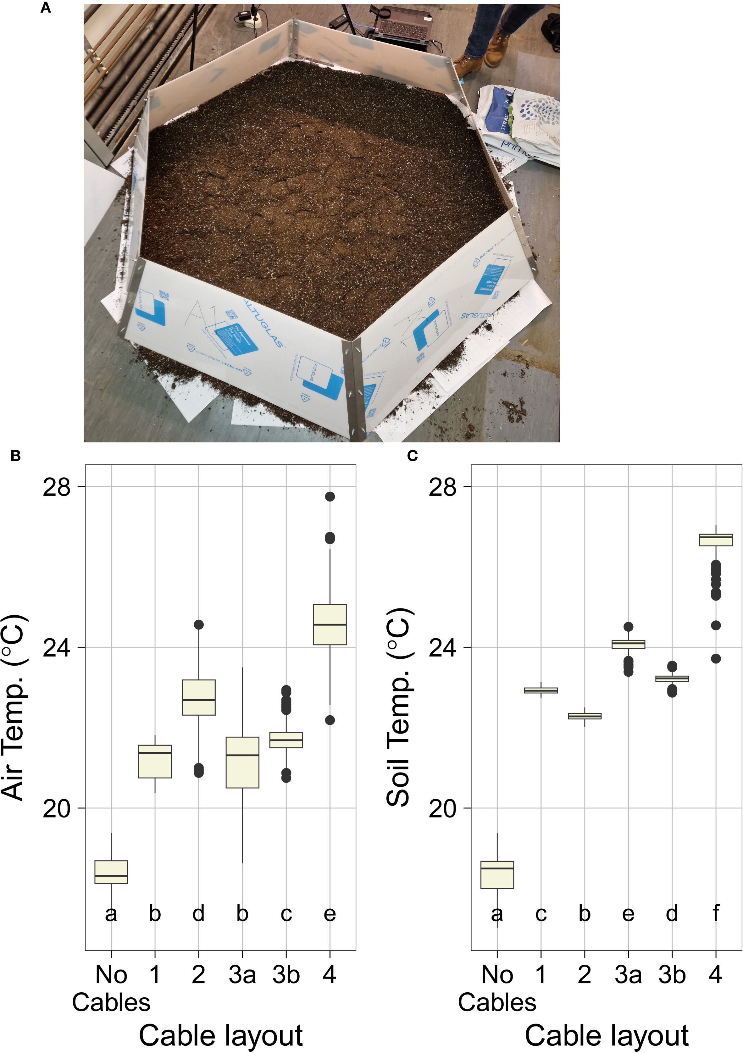 A hexagonal soil testing container partially filled with soil is shown in the top image. Below, there are two box plots comparing the differences in air and soil temperatures (in degrees Celsius) across various cable layouts, labeled No Cables, 1, 2, 3a, 3b, and 4. The air temperature plot shows variations among layouts, with layout 4 having the highest temperature. The soil temperature plot similarly shows layout 4 with elevated temperatures, indicating the effect of cable layout on temperature.