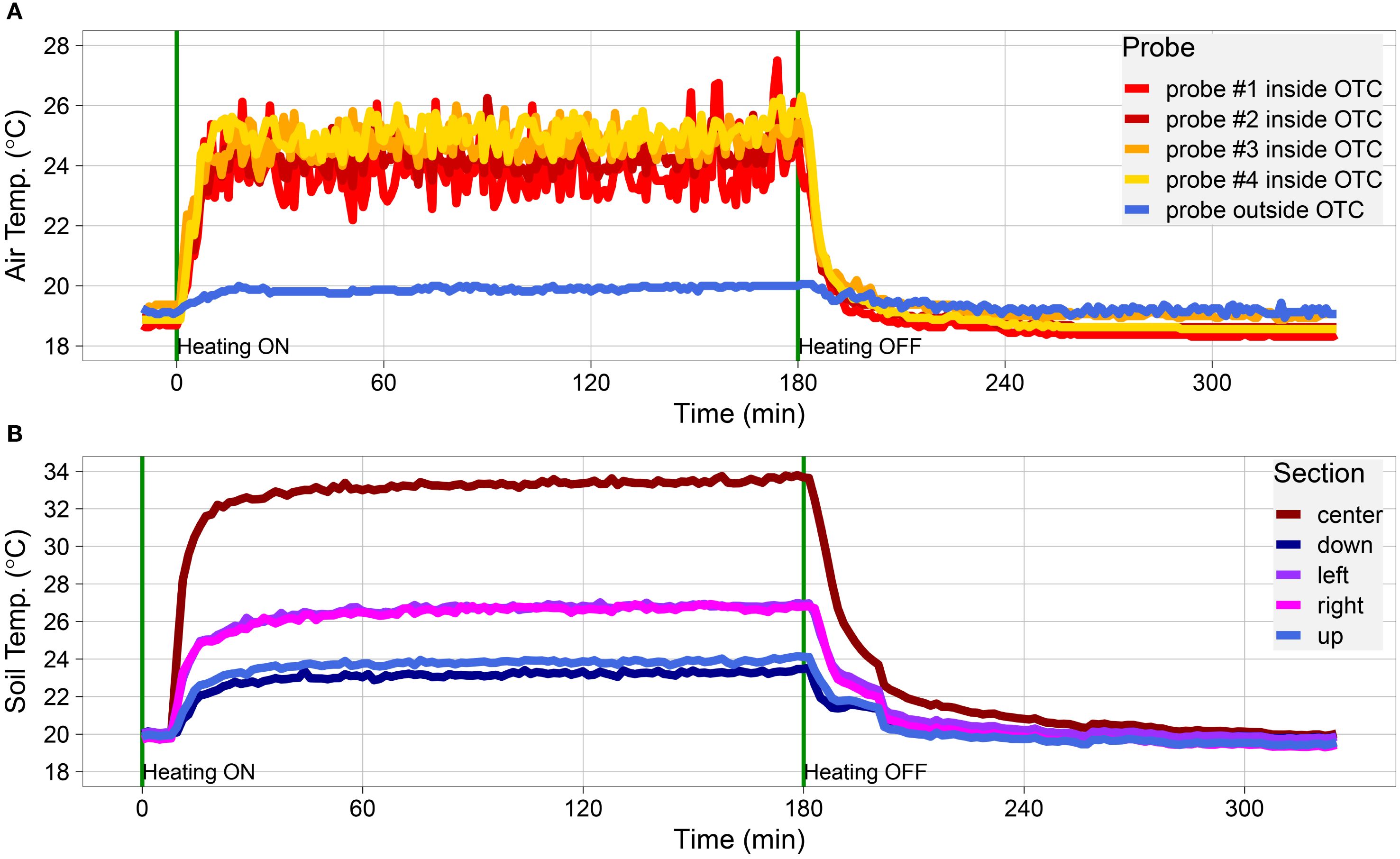 Line graphs labeled A and B depicting temperature changes over time in minutes. Graph A shows air temperatures from five probes, with heating on between 0 and 180 minutes. Probes inside OTC show higher readings than the probe outside. Graph B shows soil temperatures across five sections, with the center section having the highest readings. Both graphs indicate a drop in temperature after heating is off at 180 minutes.