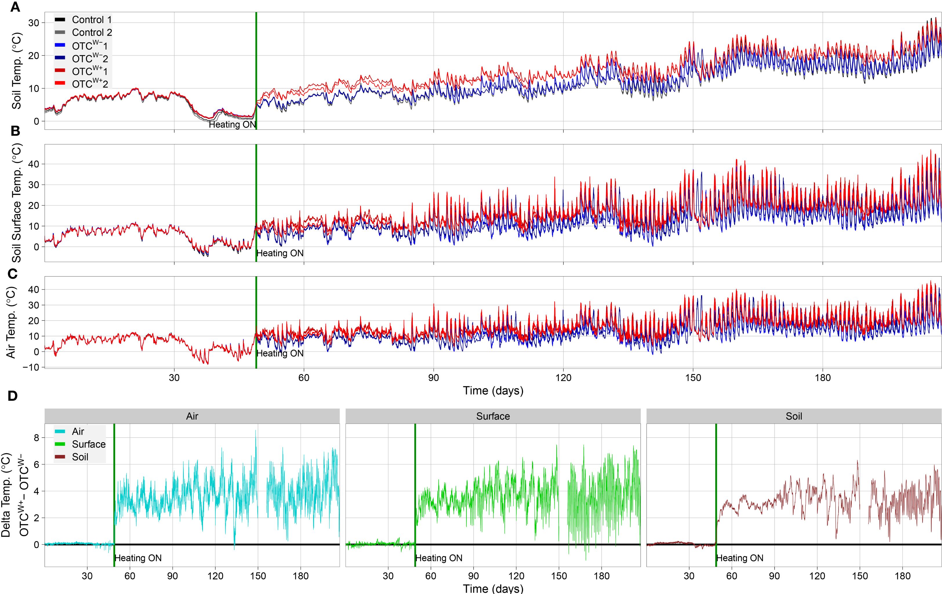 Four-panel graph showing temperature changes over 180 days across different conditions. Panel A shows soil temperature with different treatments in various colors. Panel B illustrates soil surface temperature. Panel C depicts air temperature. Panel D presents delta temperature for air, surface, and soil. A vertical green line indicates when heating was turned on. Temperature fluctuates based on treatment types and heating periods.