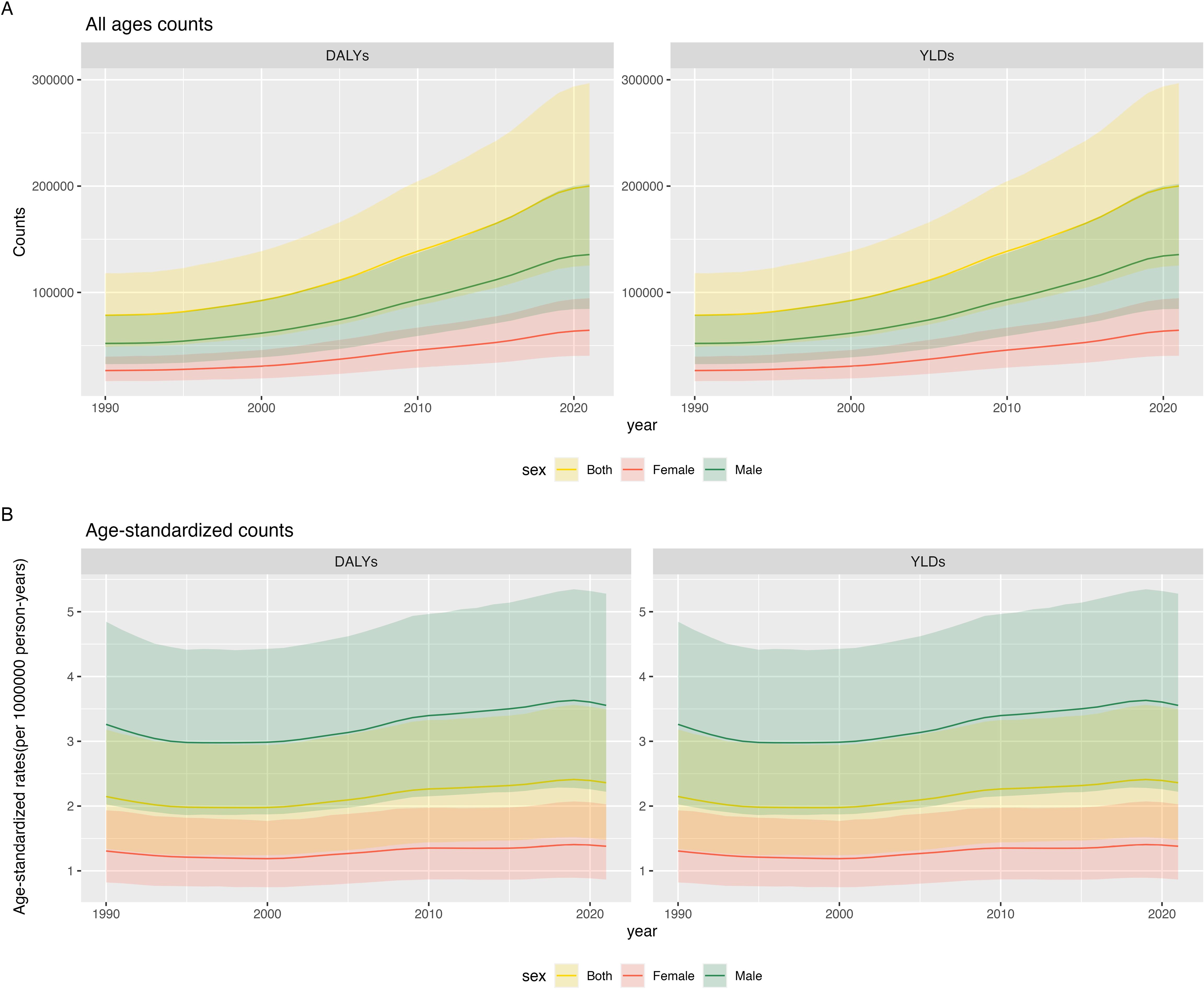 Two sets of line charts indicate counts and age-standardized rates of DALYs and YLDs from 1990 to 2019. Chart A shows total counts with a rise in both figures over time, segmented by sex: yellow for both, green for males, red for females. Chart B displays age-standardized rates (per 100,000 person-years), showing similar upward trends with the same color coding, illustrating the impact by gender over time.