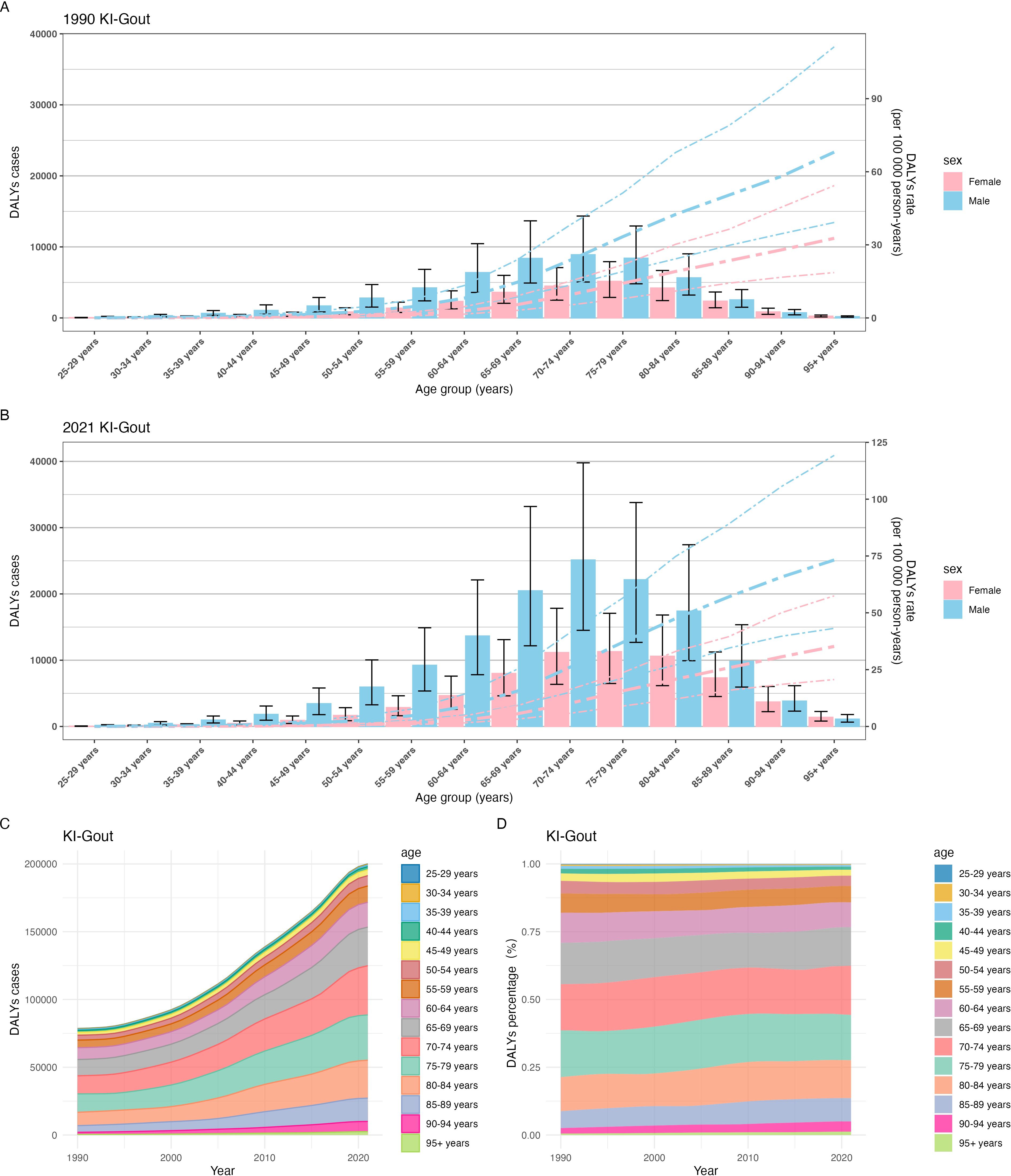 Four-panel chart illustrating DALYs (Disability-Adjusted Life Years) for gout across sexes and ages. Panels A and B compare data from 1990 to 2021 by age group, indicating a rise in DALYs with age, particularly for males. Panels C and D depict the trend from 1990 to 2020, showing an increase in DALYs cases, especially in older age groups, with a stacked area and percentage chart.