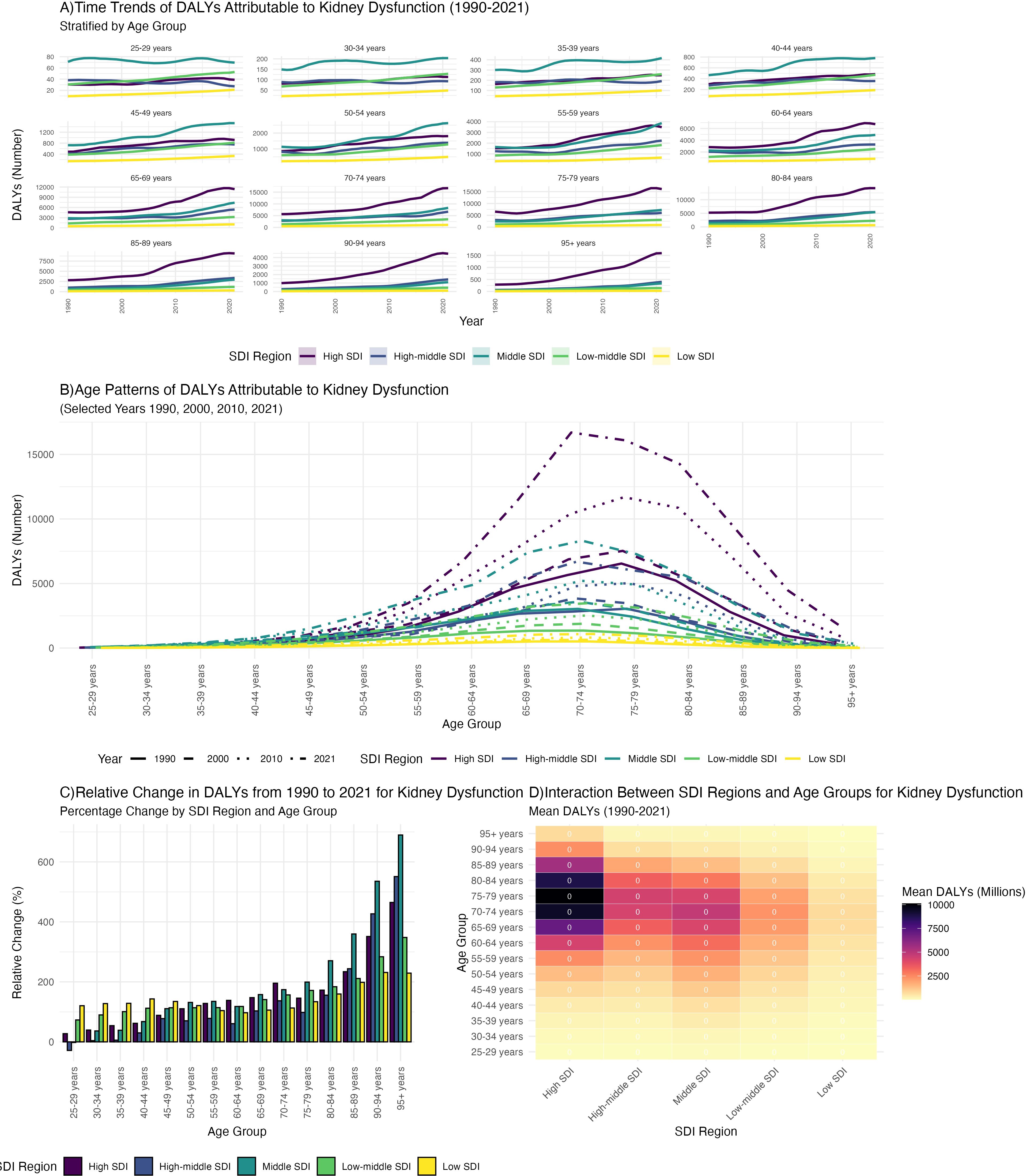 Four-part infographic on kidney dysfunction and Disability-Adjusted Life Years (DALYs) from 1990 to 2021. Panel A: Line graphs show time trends of DALYs by age groups, with higher values in older age groups and higher SDI regions. Panel B: Line graph depicts age patterns of DALYs for selected years, peaking in the 70-74 age group. Panel C: Bar graph shows relative change in DALYs from 1990 to 2021, increasing with age and SDI level. Panel D: Heatmap illustrates interaction between SDI regions and age groups for mean DALYs, with darker colors indicating higher values.