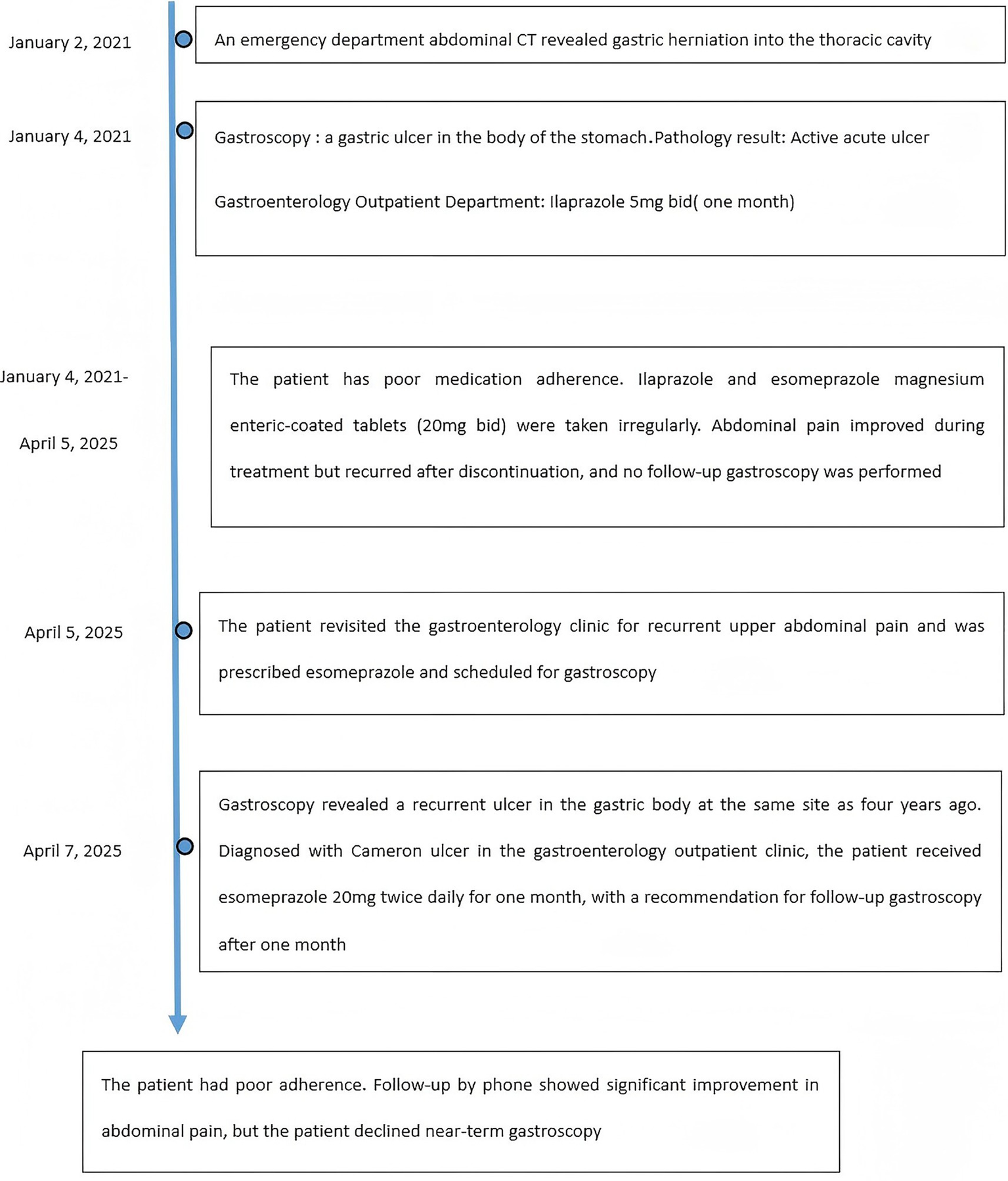 Timeline detailing a patient's medical history from January 2, 2021, to April 7, 2025. Key events include an initial abdominal CT scan revealing gastric herniation, gastroscopy showing a gastric ulcer, and various treatments with ilaprazole and esomeprazole. The patient's medication adherence was poor, leading to recurring symptoms. A follow-up in 2025 showed a recurrent ulcer diagnosed as a Cameron ulcer. Despite improvements, the patient declined a near-term follow-up gastroscopy.