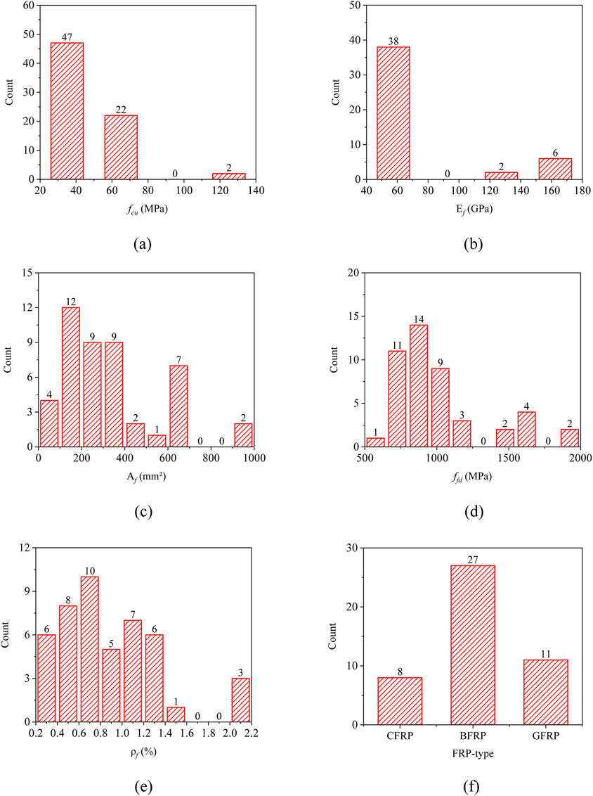Six bar charts display various data distributions. (a) Shows the distribution of \( f_{cu} \) in MPa, with a peak count of 47 at 40 MPa. (b) Displays \( E_f \) in GPa, peaking at 38 for 40 GPa. (c) Illustrates \( A_f \) in mm², with a peak count of 12 at 200 mm². (d) Depicts \( f_{fd} \) in MPa, with a peak at 1000 MPa. (e) Shows \( \rho_f \) in percent, peaking at 1.0 percent with a count of 10. (f) Represents FRP types, peaking at 27 for BFRP.