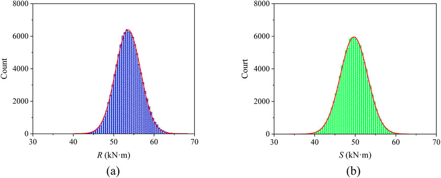 Two histograms labeled (a) and (b) display data distributions. Histogram (a) shows R values in blue, peaking around 50 kN·m. Histogram (b) shows S values in green, peaking slightly lower around 50 kN·m. Both graphs have a similar bell shape and a red outline, with counts on the vertical axis and force values on the horizontal axis, ranging from 30 to 70 kN·m.