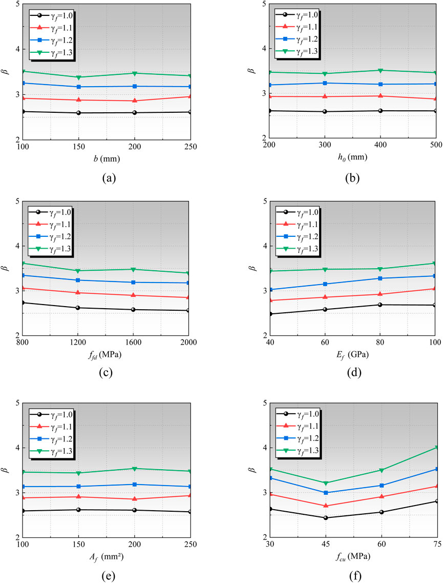 Six graphs labeled (a) to (f) show the relationship between beta (\(\beta\)) and different variables (\(b\), \(h_0\), \(f_{ya}\), \(E_f\), \(A_f\), \(f_{cu}\)) in various units. Each graph includes four lines representing different gamma (\(\gamma\)) values: 1.0, 1.1, 1.2, and 1.3, with the y-axis ranging from 2 to 5 and the x-axis varying per graph. Legends and trends in each graph illustrate how \(\beta\) changes with the variables.