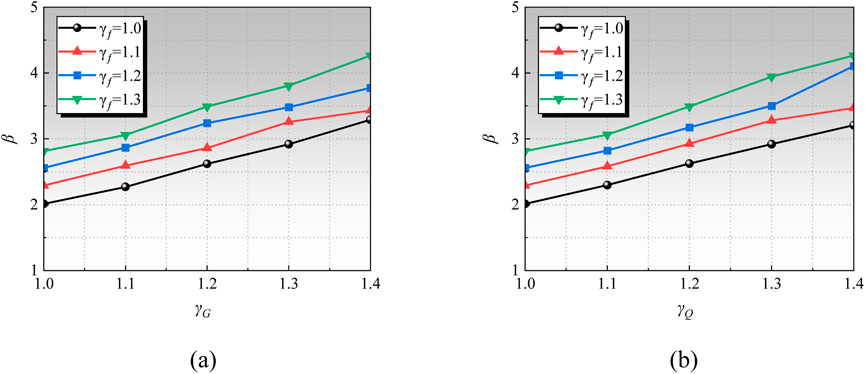 Two line graphs labeled (a) and (b) show the relationship between the variables gamma sub G and beta, and gamma sub Q and beta, respectively. Each graph displays four lines with different markers: circles, triangles, squares, and inverted triangles. The legend denotes gamma sub f values of 1.0, 1.1, 1.2, and 1.3, each corresponding to a different line style. The lines on both graphs illustrate an upward trend from 1.0 to 1.4 along the x-axis and from 2 to 5 along the y-axis.