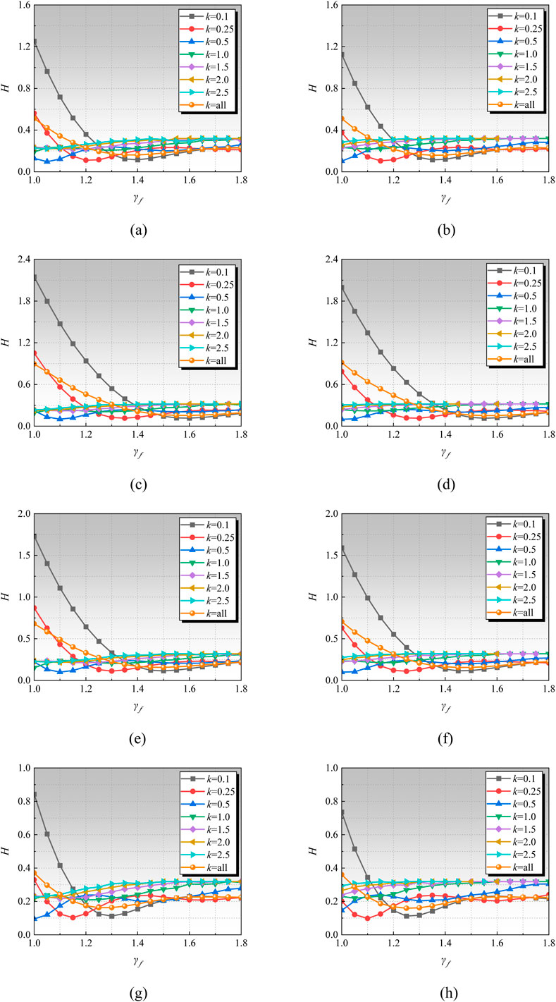 Eight line graphs labeled (a) to (h) show the variable \( H \) on the y-axis plotted against \( \gamma_f \) on the x-axis, ranging from 1.0 to 1.8. Each graph includes multiple lines representing different \( k \) values: 0.1, 0.25, 0.5, 1.0, 1.5, 2.0, 2.5, and all. The graphs display distinct trends, with \( H \) generally decreasing and flattening as \( \gamma_f \) increases.