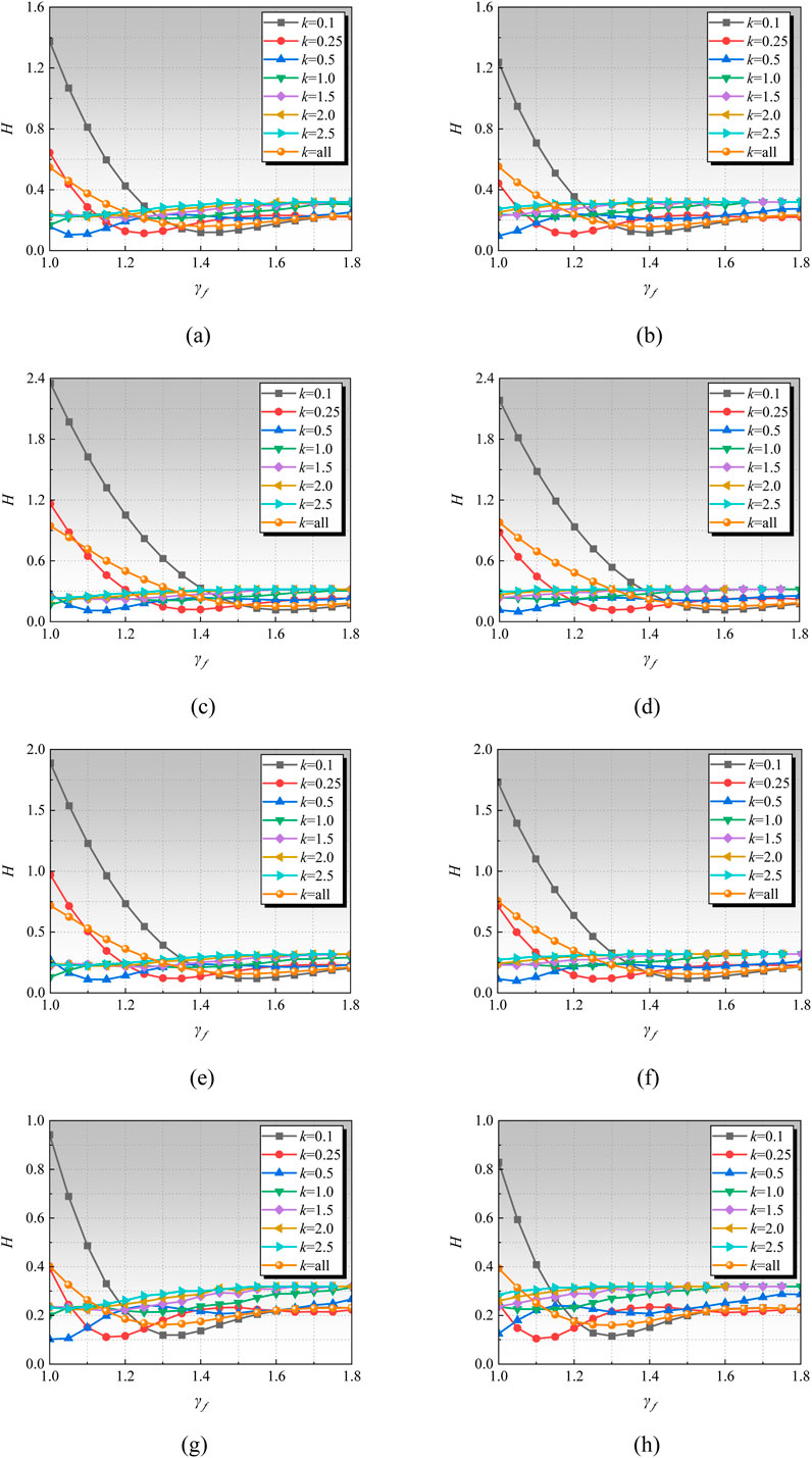 Eight graphs illustrating the relationship between \( \gamma_f \) and \( H \) for various values of \( k \) ranging from 0.1 to all values. Each graph shows a similar trend, with \( H \) decreasing sharply as \( \gamma_f \) increases from 1.0 to 1.8, then stabilizing. The legend indicates different \( k \) values using distinct colors and symbols. Plots are labelled from (a) to (h), showing variations in \( H \) similar across all graphs.