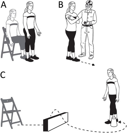 Illustration of a balance test. Panel A shows a person standing up from a chair. Panel B depicts the person standing with eyes closed and arms crossed while an instructor guides. Panel C shows the person walking along a curved path marked with dashed lines, around obstacles such as a cone and a box.