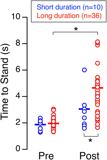 Scatter plot comparing time to stand, in seconds, for short duration (blue, n=10) and long duration (red, n=36) groups. Two conditions are shown: Pre and Post. Post condition shows an increase in time for both groups, with significant differences marked by asterisks.
