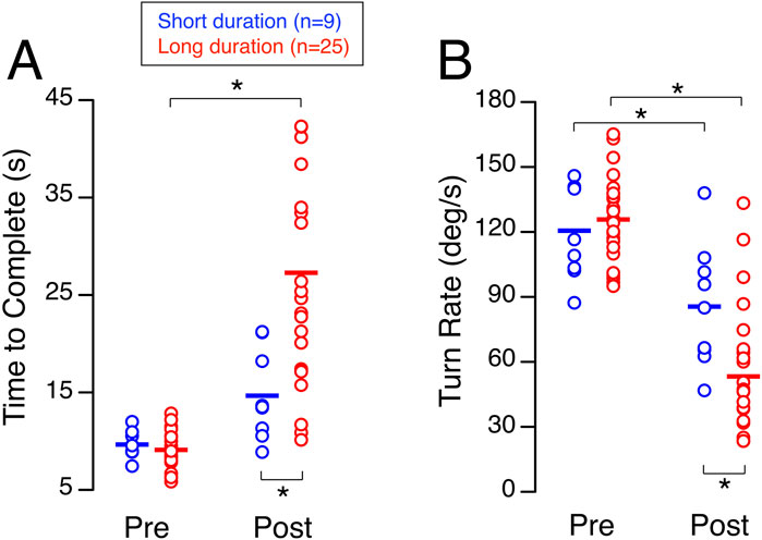 Scatter plots labeled A and B compare short and long duration groups' performance. Plot A shows time to complete a task pre and post, with significant increases in both groups. Plot B shows turn rate, with significant differences pre and post for both groups. Blue represents short duration, red long duration. Error bars and significance markers are included.