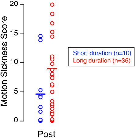 Scatter plot depicting motion sickness scores post-exposure for two groups: short duration (blue, n=10) and long duration (red, n=36). Scores range from 0 to 20 on the vertical axis.