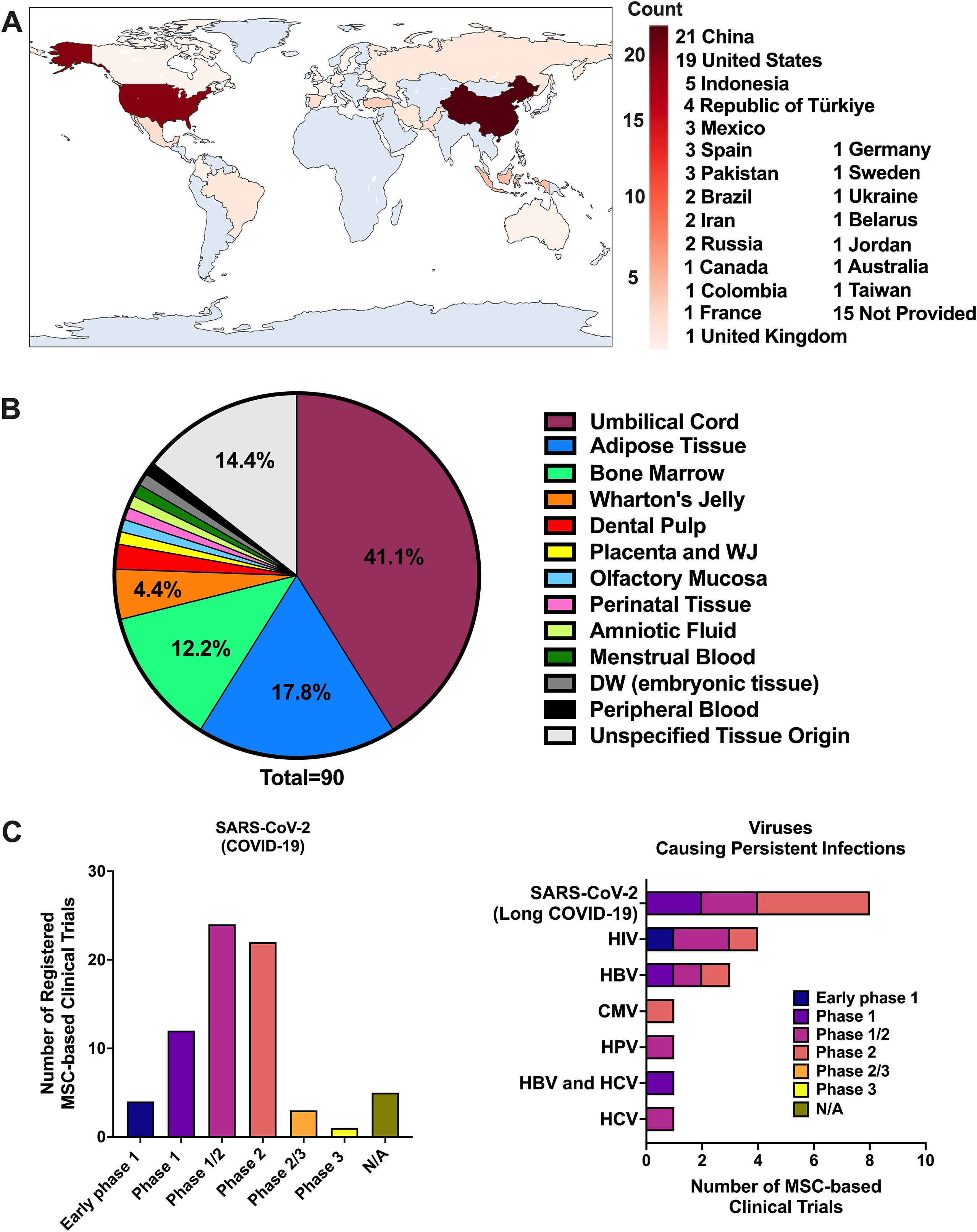 Map showing the global distribution of clinical trials involving mesenchymal stem cells, with China and the United States leading. A pie chart illustrates the origin of tissues used, showing umbilical cord as the most common source at 41.1 percent. Bar charts compare the number of registered clinical trials for SARS-CoV-2 and other persistent infections, with phases labeled for each.