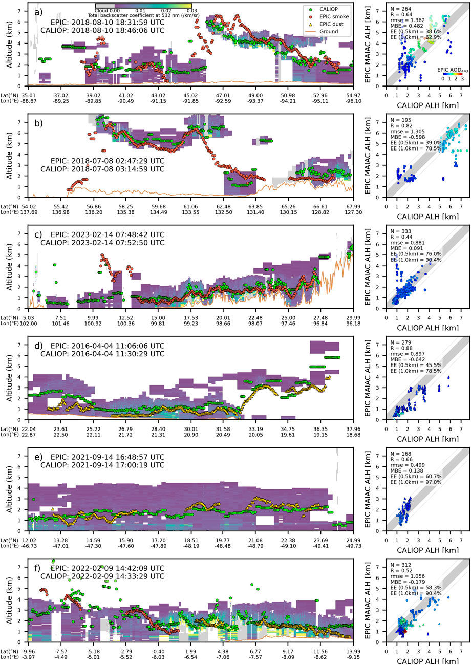 A series of graphs displaying geographic distribution of aerosol altitude derived from EPIC versus CALIOP data for various dates. Each panel (a to f) includes a main graph comparing the altitudes and a scatterplot showing EPIC and CALIOP ALH correlation with statistical analysis metrics. Panels (a-f) correspond to different aerosol smoke and dust events, highlighting specific patterns and variations in atmospheric conditions.