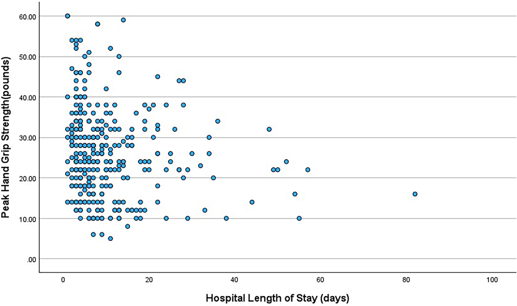 Scatter plot depicting the relationship between hospital length of stay in days on the x-axis and peak hand grip strength in pounds on the y-axis. Data points show a trend where longer hospital stays are associated with lower hand grip strength.