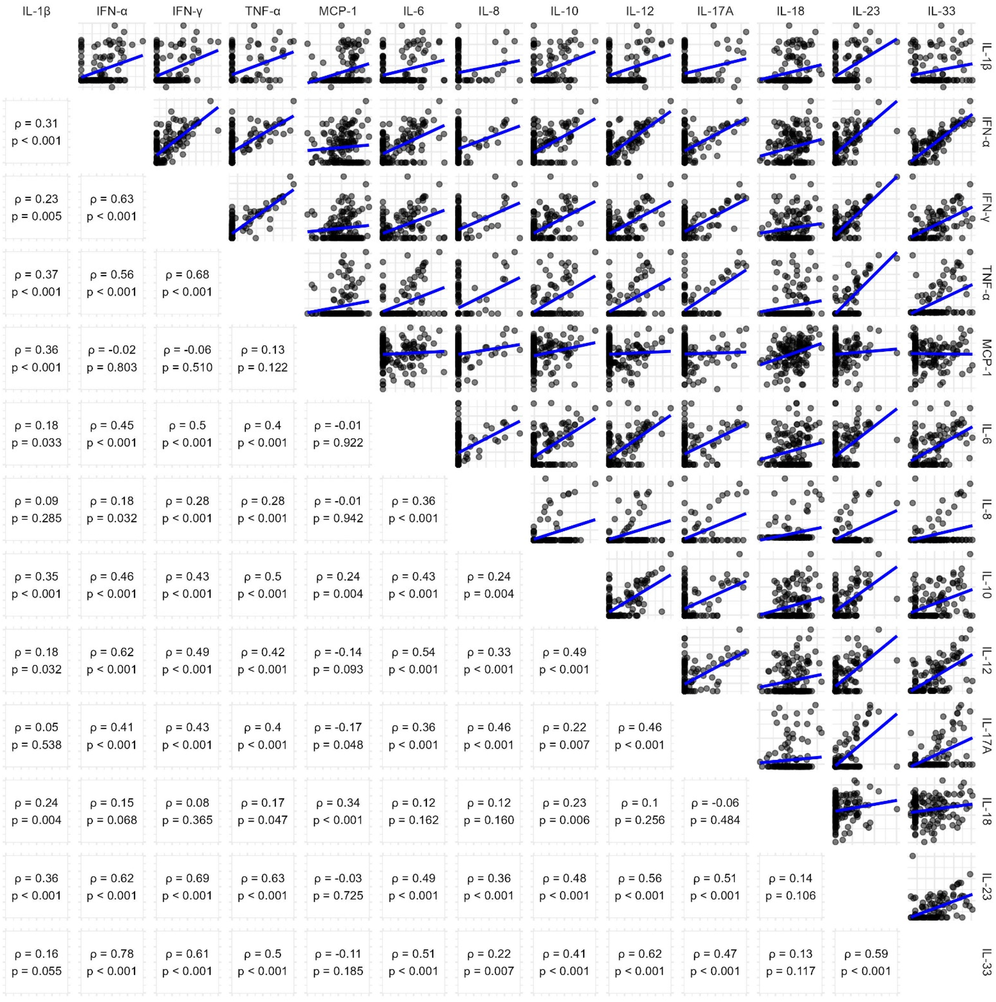 Scatter plot matrix showing the correlations between various cytokines, including IL-1β, IFN-α, IFN-γ, TNF-α, MCP-1, IL-6, IL-8, IL-10, IL-12, IL-17A, IL-18, IL-23, and IL-33. Each plot displays data points with a fitted line indicating direction and strength of correlation, alongside correlation coefficients (ρ) and p-values. The matrix provides a comprehensive view of interactions, highlighting significant associations and trends among these immune markers.