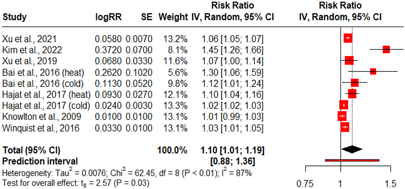 Forest plot showing the risk ratios and confidence intervals for various studies on climate effects. Each study is represented by a red square, with size reflecting weight, and horizontal lines indicating confidence intervals. The overall risk ratio is 1.10, with a 95% confidence interval of 1.01 to 1.19. Heterogeneity is indicated by Tau-squared and I-squared values, with significant results for overall effect.