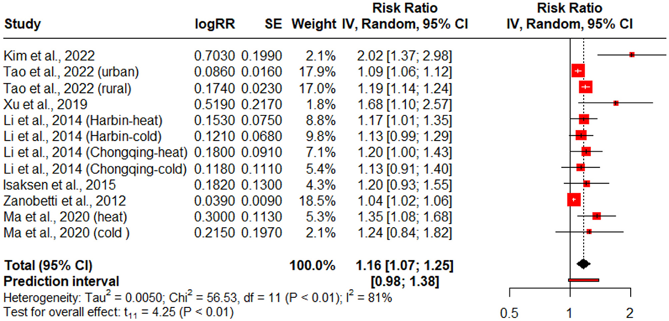 Forest plot showing a meta-analysis of various studies on risk ratios. The plot includes study names, log risk ratios (logRR), standard errors (SE), and weights. Risk ratios are shown with confidence intervals. A summary diamond at the bottom indicates an overall risk ratio of 1.16 with confidence intervals of 1.07 to 1.25. Statistical heterogeneity is reported with I-squared at 81 percent.