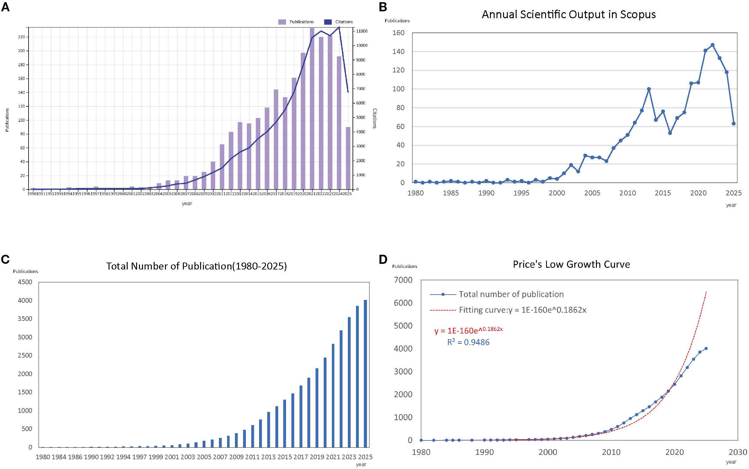 Graph A shows a bar and line chart illustrating annual scientific output from 1950 to 2025, with a steep increase after 2000. Graph B displays the annual scientific output in Scopus from 1980 to 2025, peaking around 2020. Graph C presents a bar chart of the total number of publications from 1980 to 2025, showing steady growth. Graph D illustrates Price's low growth curve fitting the total number of publications with an exponential equation and a high R-squared value of 0.9486, indicating a strong fit.
