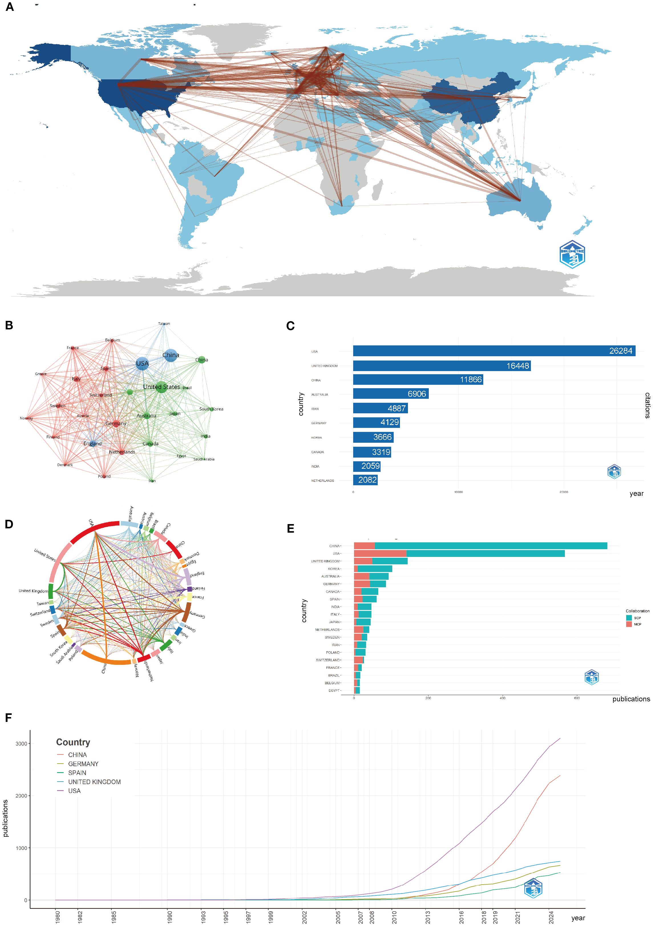 A collage of six images showing data visualizations: A world map illustrating collaborations between countries; a network graph highlighting connections among different nodes; a bar chart displaying country data with the USA having the highest value; a circular chord diagram showing interconnections between multiple entities; a stacked bar chart comparing collaborations, GDP, and R&D across countries; and a line graph showing the growth trends of multiple countries over time, with a legend identifying China, Germany, Spain, the United Kingdom, and the USA.