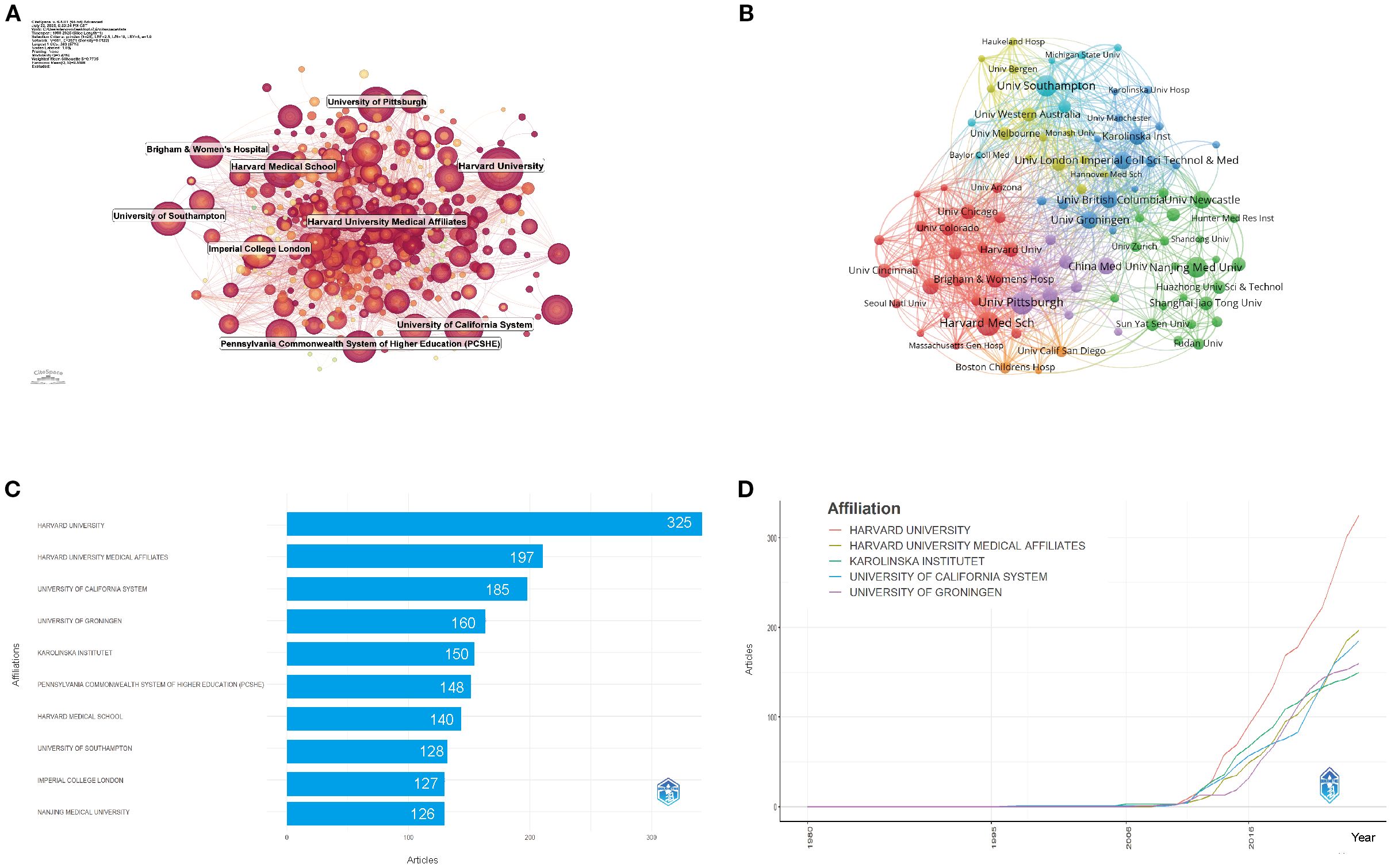 A composite of four panels: A) A network diagram showing collaborations between academic institutions, with larger nodes representing more significant groups like Harvard University and Imperial College London. B) Another network diagram highlighting connections, with various institutions in distinct colors. C) A horizontal bar chart displaying the number of collaborations for institutions, led by Harvard University with 325 connections. D) A line graph showing growth in affiliations from 1990 to 2019, with Harvard University having the steepest increase. Each panel visualizes academic collaborations and affiliations.