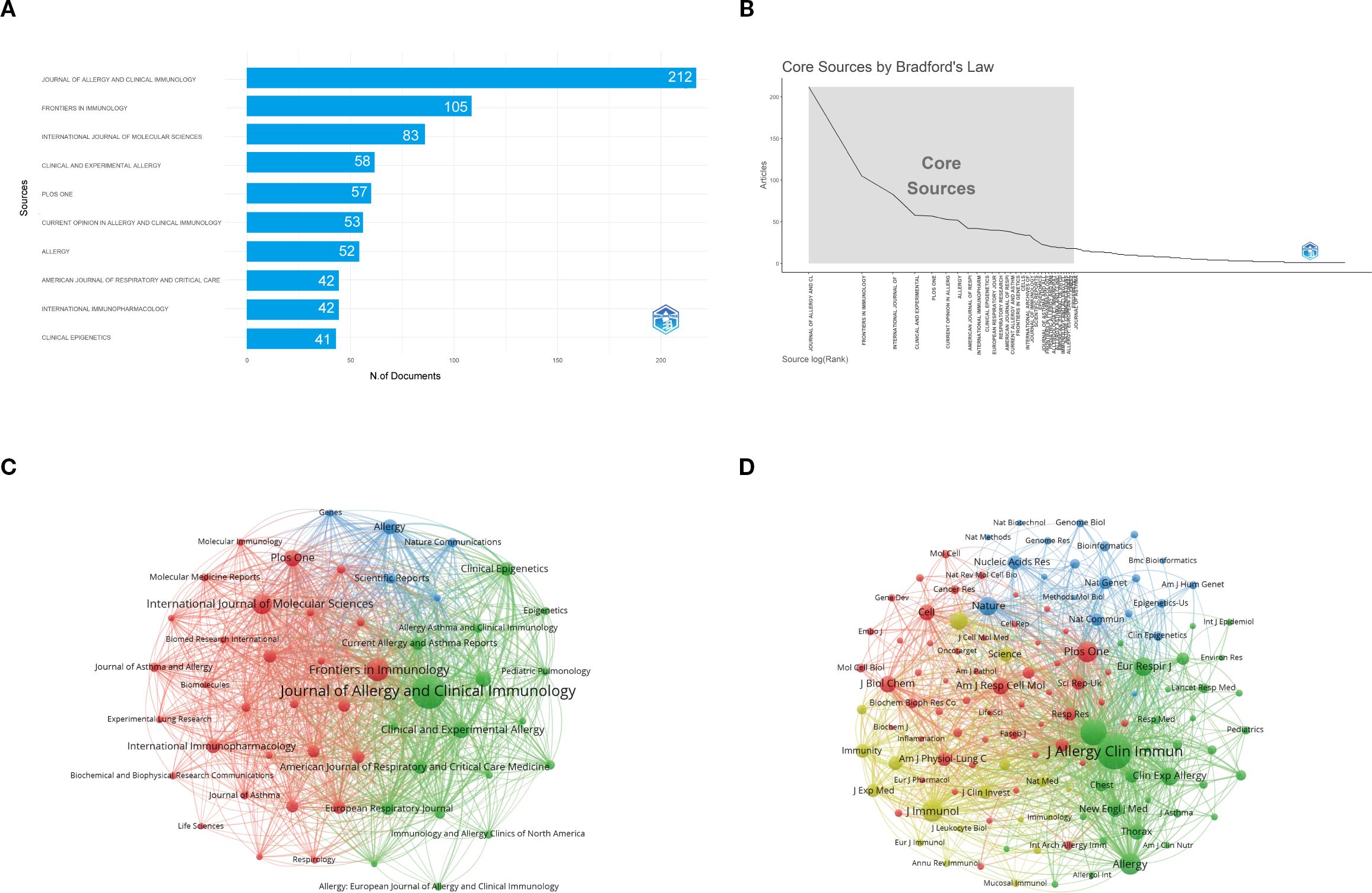 Chart A displays a bar chart ranking journals by article count, with “Journal of Allergy and Clinical Immunology” at the top. Chart B is a line graph illustrating core sources by Bradford’s Law. Chart C is a network graph showing interconnected journals with varying node sizes, indicating publication relationships. Chart D is another network graph with nodes representing journals, demonstrating a different set of interconnections.