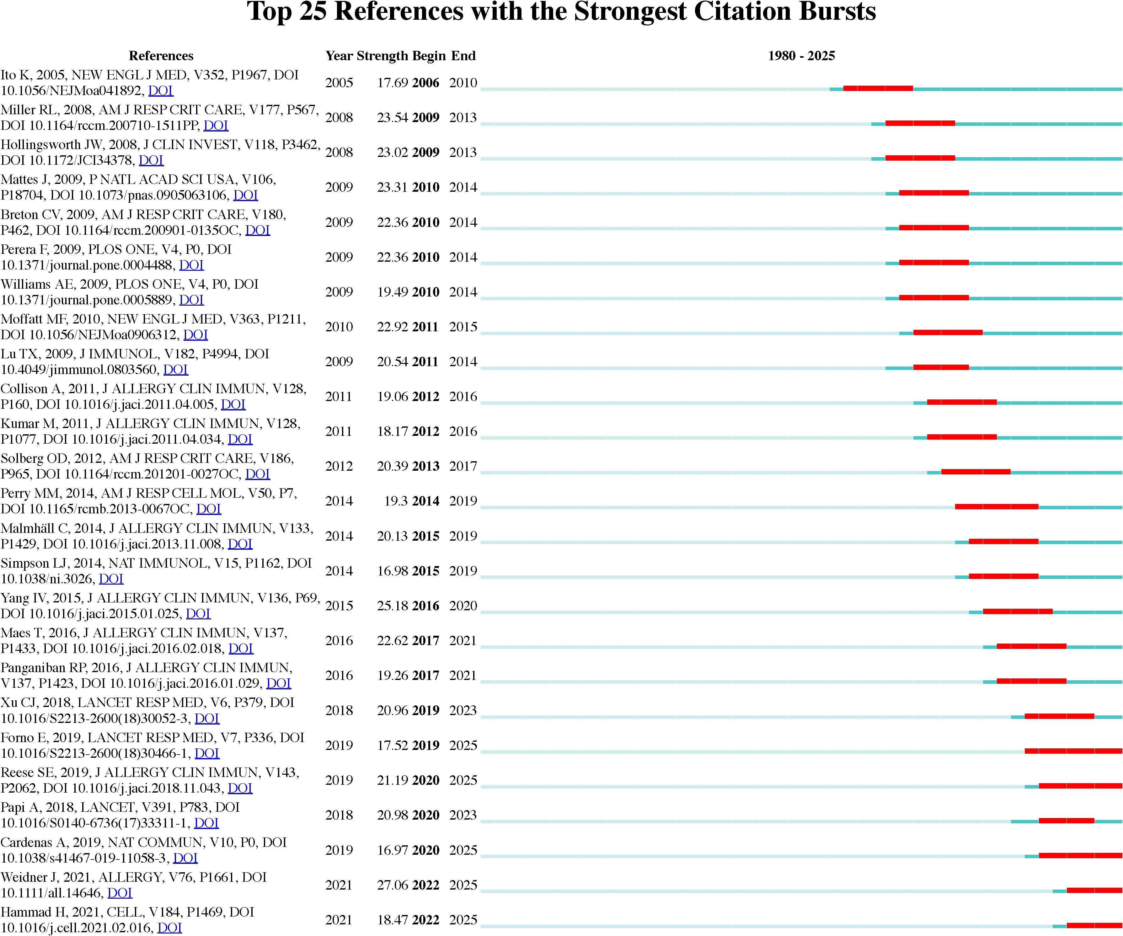Graph titled “Top 25 References with the Strongest Citation Bursts” from 1980 to 2025, displaying author names, publication details, and burst strength periods. Bars indicate citation burst durations in red for each reference, starting from 2006 to 2022.