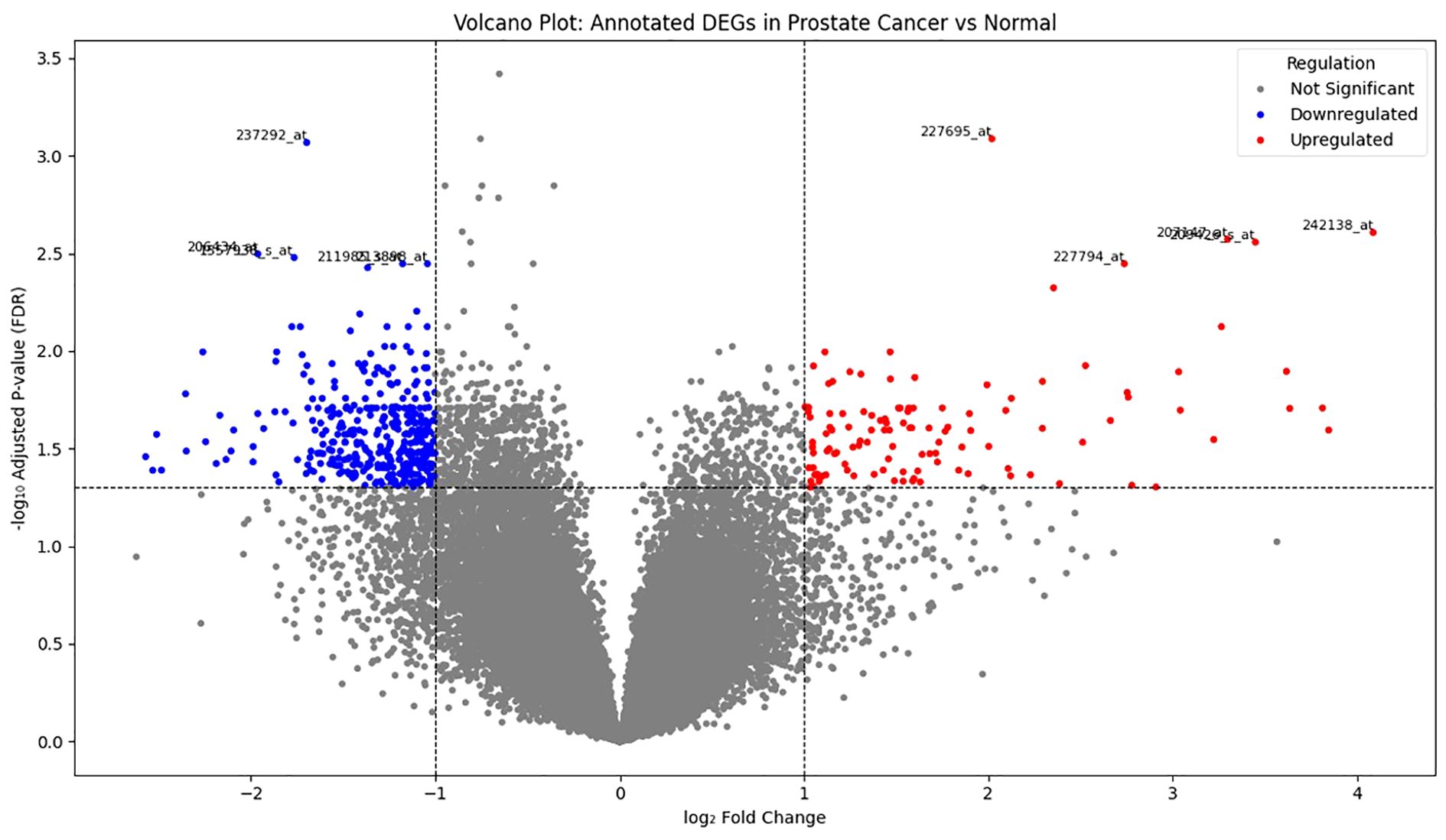 Volcano plot showing differential expression of genes in prostate cancer versus normal tissue. Genes are marked as upregulated (red), downregulated (blue), or not significant (gray). The x-axis is log2 fold change; y-axis is negative log10 adjusted p-value. Key areas highlight significant genes, with specific annotations for notable points.