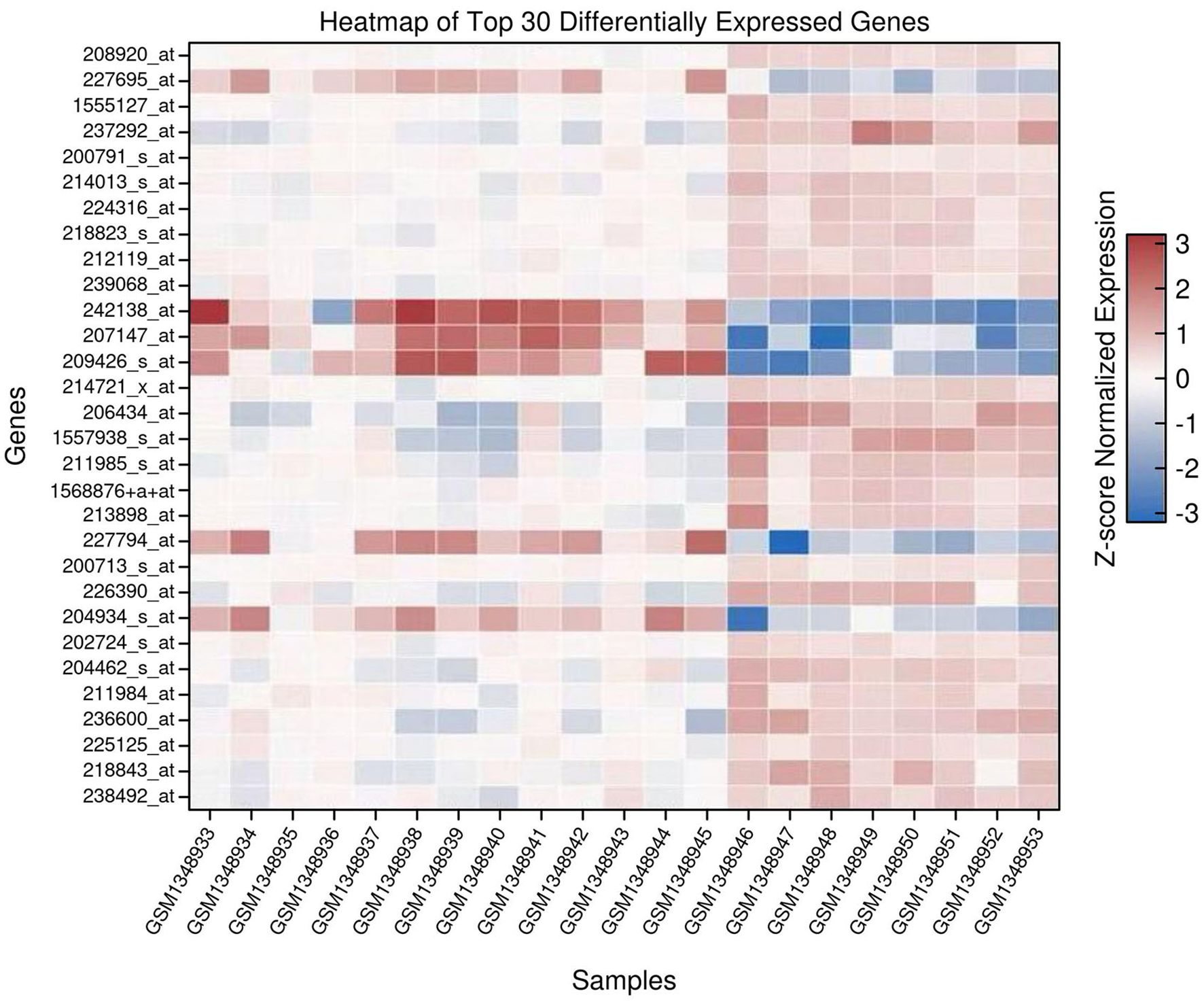 Heatmap displaying the top 30 differentially expressed genes between tumor and normal samples. Red represents higher expression in tumors, blue in normal tissues. Gene identifiers are listed on the left, and sample identifiers on the bottom. A color scale on the right indicates Z-scores, ranging from -3 (blue) to 3 (red).