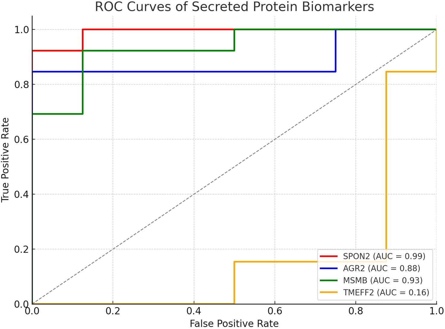 ROC curve chart for secreted protein biomarkers. It includes four curves: SPON2 in red with AUC 0.99, AGR2 in blue with AUC 0.88, MSMB in green with AUC 0.93, and TMEFF2 in orange with AUC 0.16. The x-axis represents the false positive rate, and the y-axis represents the true positive rate. A diagonal line indicates random performance.