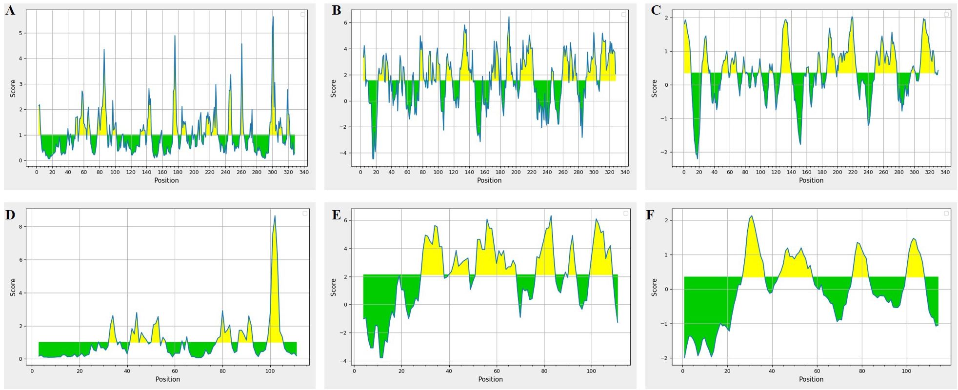 Six line graphs labeled A to F display scores against positions. Graph A shows fluctuating scores peaking around 4.5. Graph B presents more variability, with scores ranging from negative two to positive six. Graph C shows scores mostly between negative two and positive two. Graph D includes scores peaking at eight. Graph E illustrates gradual increases, peaking at six. Graph F displays minimal fluctuations around zero. Each graph has areas highlighted in green and yellow.