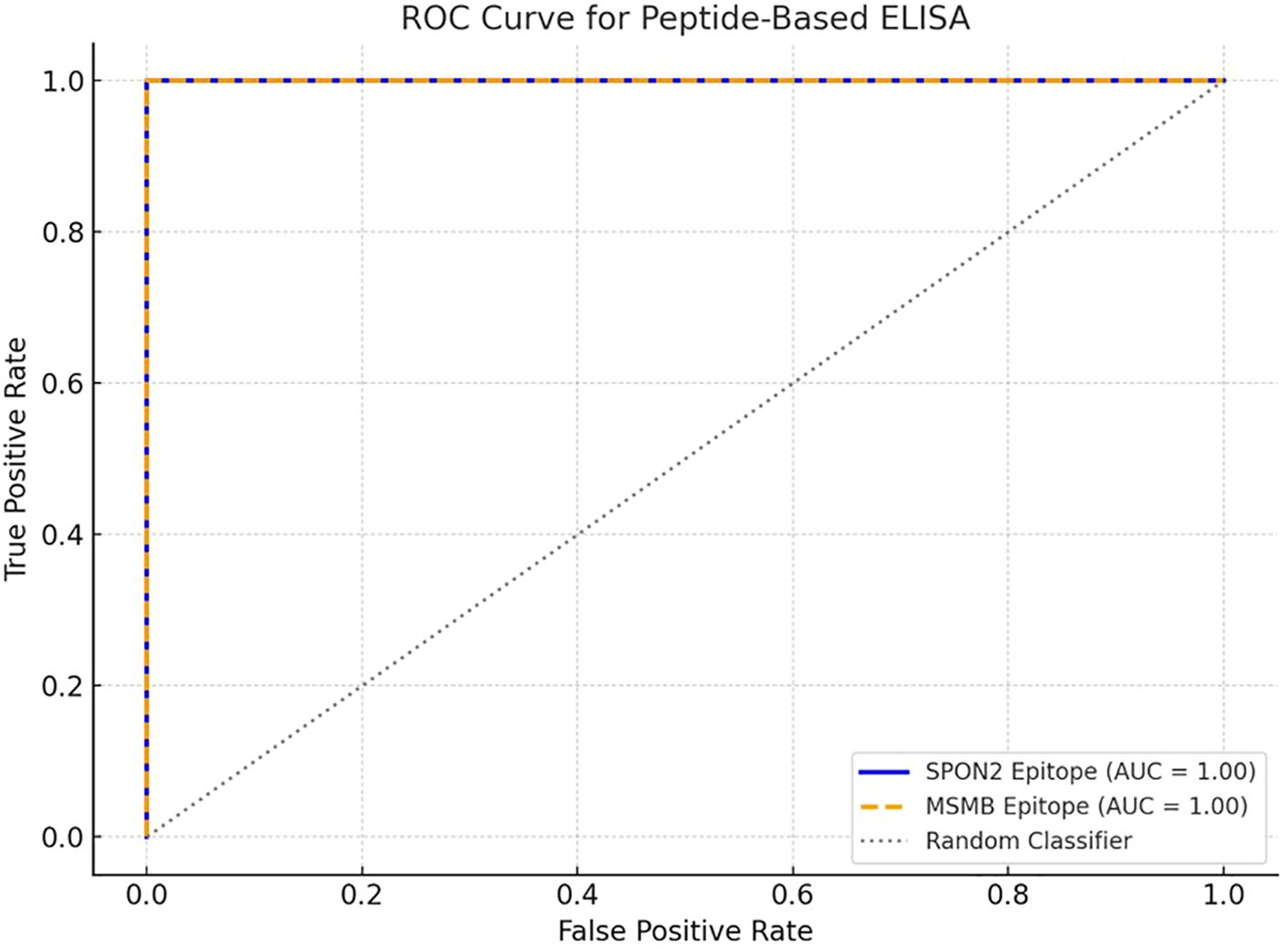 ROC curve for peptide-based ELISA shows two lines representing SPON2 and MSMB epitopes, both with an area under the curve (AUC) of 1.00, indicating perfect classification. The random classifier is depicted by a diagonal line. X-axis: False Positive Rate, Y-axis: True Positive Rate.