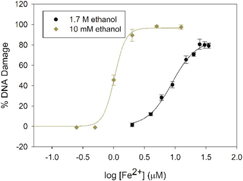 Graph showing percent DNA damage versus log micromolar concentration of Fe²⁺ ions. Two curves represent different ethanol concentrations: 1.7 M ethanol (black circles) and 10 mM ethanol (brown diamonds). DNA damage increases with higher Fe²⁺ concentration, with higher ethanol concentration causing less DNA damage at equivalent Fe²⁺ concentrations.