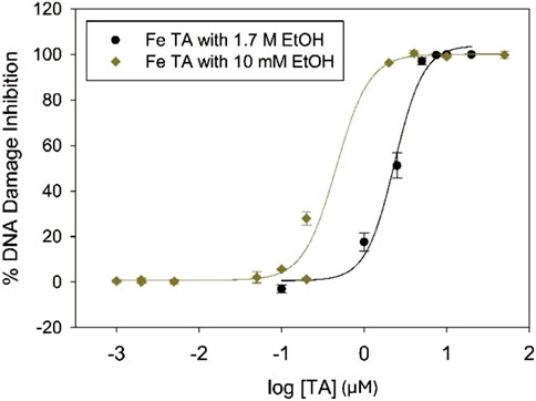 Graph showing the percentage of DNA damage inhibition versus log micromolar concentration of tannic acid (TA). Two curves are plotted: one for Fe²⁺/H₂O₂ and TA with 1.7 M EtOH (black circles) and another for Fe²⁺/H₂O⁺ and TA with 10 mM EtOH (olive diamonds). The data for Fe²⁺/H₂O₂ and TA with 1.7 M EtOH reaches about 100% inhibition at lower concentrations than Fe²⁺/H₂O₂ and TA with 10 mM EtOH. Error bars show low variability in the data points.