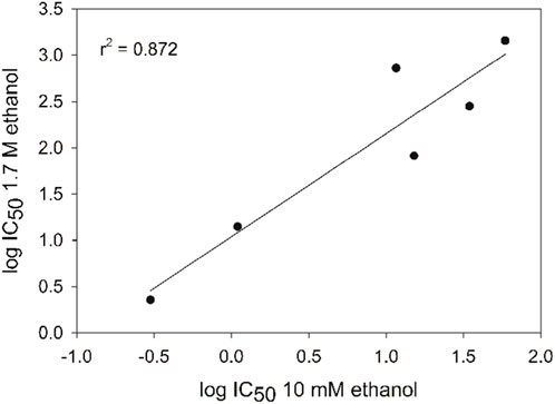 Scatter plot showing a positive linear relationship between log IC₅₀ values for 10 millimolar and 1.7 molar ethanol concentrations, with a trend line having r^2 = 0.872.