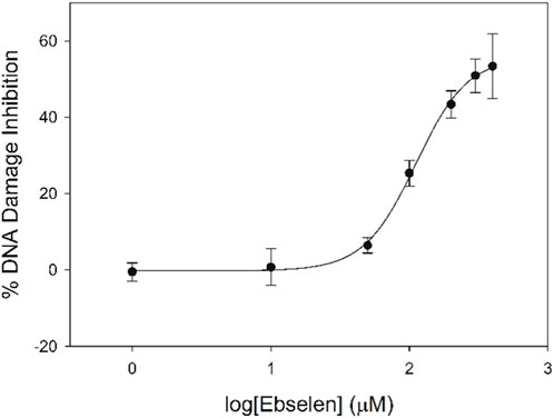 Graph showing the relationship between log concentrations of Ebselen in micromolar and percent DNA damage inhibition. The curve rises significantly around log 2, indicating increased inhibition of DNA damage.