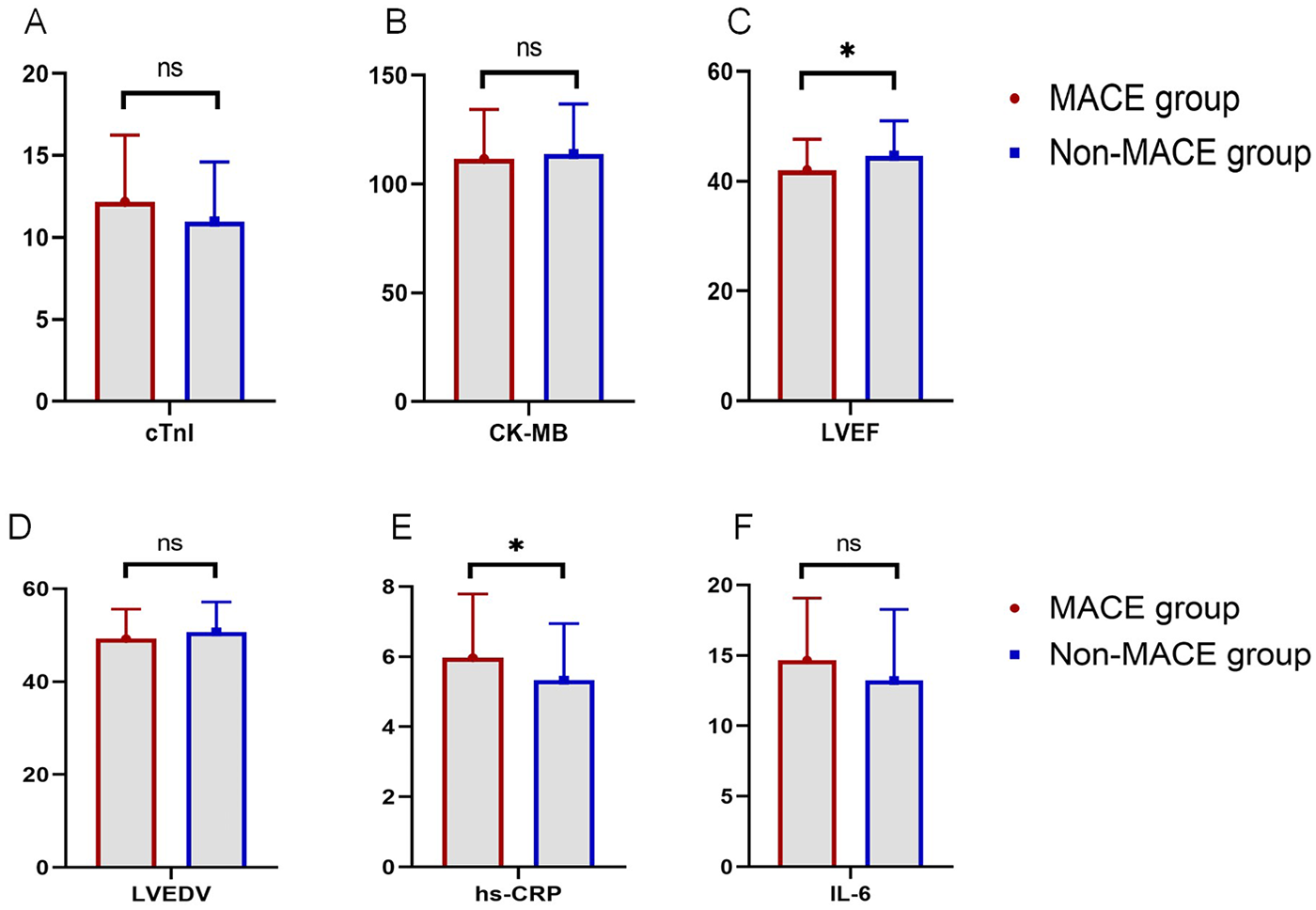 Bar graphs compare MACE and Non-MACE groups on six measures: A) cTnI and B) CK-MB show no significant difference. C) LVEF, E) hs-CRP show significant differences favoring Non-MACE. D) LVEDV and F) IL-6 show no significant difference. Red bars represent MACE, blue for Non-MACE.