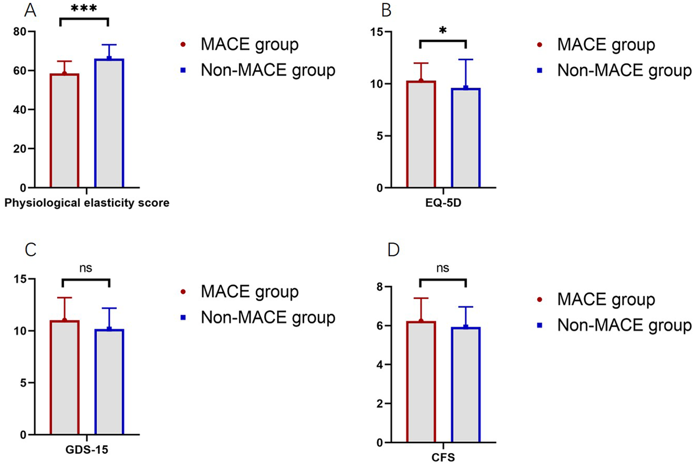 Bar graphs compare MACE and non-MACE groups on four metrics. A: Physiological elasticity score significantly higher in MACE group (p<0.001). B: EQ-5D score higher in MACE group (p<0.05). C: GDS-15 shows no significant difference. D: CFS also shows no significant difference.
