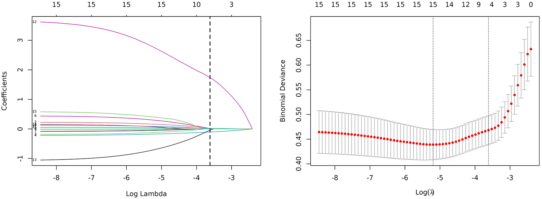 Two plots illustrate Lasso regression analysis. The left plot shows coefficient trajectories against log lambda, with varied lines decreasing and converging at higher lambda values. The right plot displays binomial deviance as red dots with error bars, indicating model performance. Deviance decreases, then increases, with minimum values between log lambda -5 and -4.