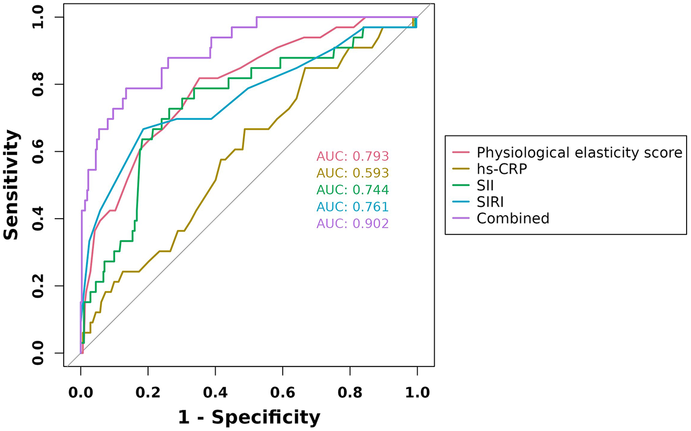 ROC curve graph displaying five different data sets: physiological elasticity score (AUC 0.793), hs-CRP (AUC 0.593), SII (AUC 0.744), SIRI (AUC 0.761), and combined (AUC 0.902). Sensitivity is on the y-axis, and 1-specificity is on the x-axis. The combined data set shows the highest AUC, indicating the best model performance.