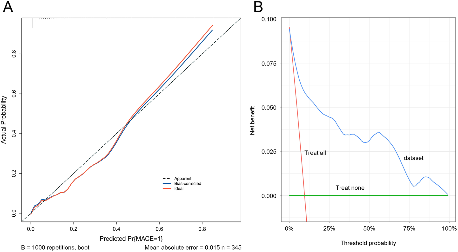 Graph panel A shows a calibration plot with actual probability against predicted probability, including lines for apparent prediction, bias-corrected, and ideal outcomes. Panel B presents a decision curve analysis with net benefit on the y-axis and threshold probability on the x-axis, showing strategies for treating all, none, and the dataset.