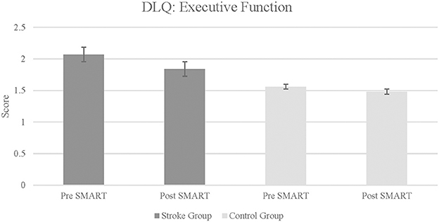 Bar chart titled 'DLQ: Executive Function' comparing scores for 'Stroke group' and 'Control group' pre and post SMART.