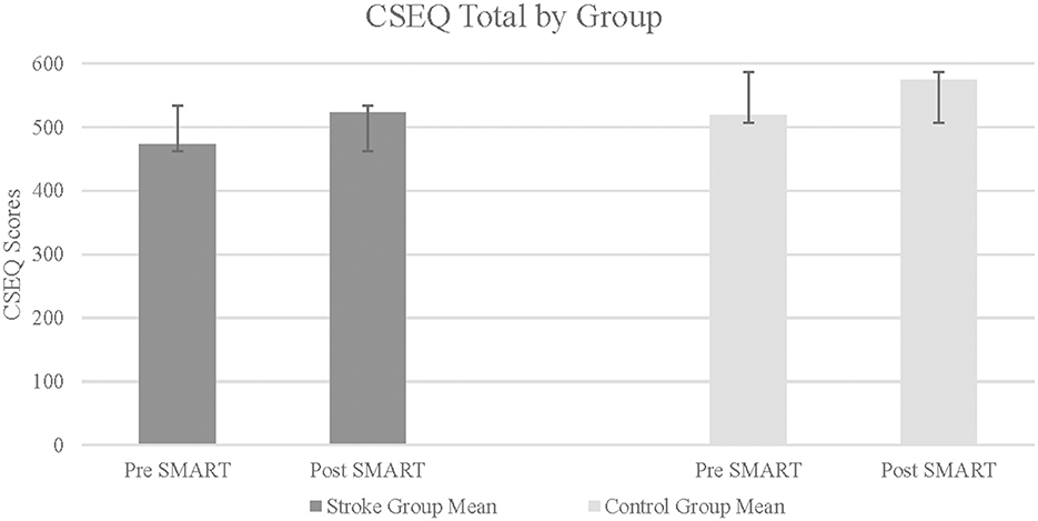 Bar chart titled “CSEQ Total by Group” comparing CSEQ scores for stroke and control groups.