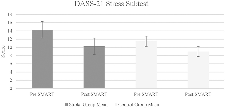 Bar chart titled “DASS-21 Stress Subtest” comparing stress scores in stroke and control groups.