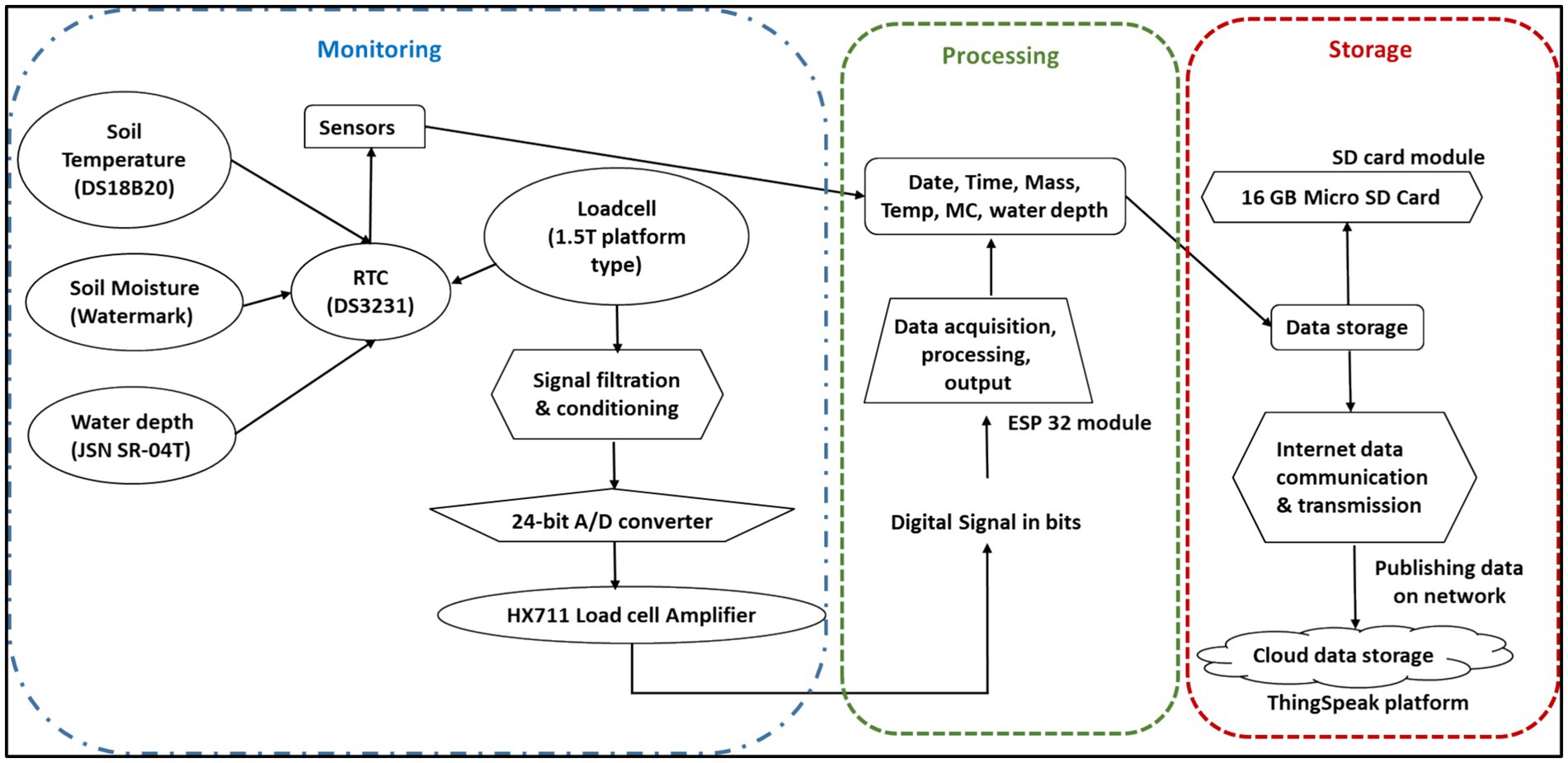 Diagram of a monitoring system with three sections: Monitoring, Processing, and Storage. Monitoring includes soil temperature, moisture, and water depth sensors linked to an RTC and load cell. Processing involves signal filtration, conversion, and ESP32 module data output. Storage features an SD card module, data communication, and cloud storage via ThingSpeak.